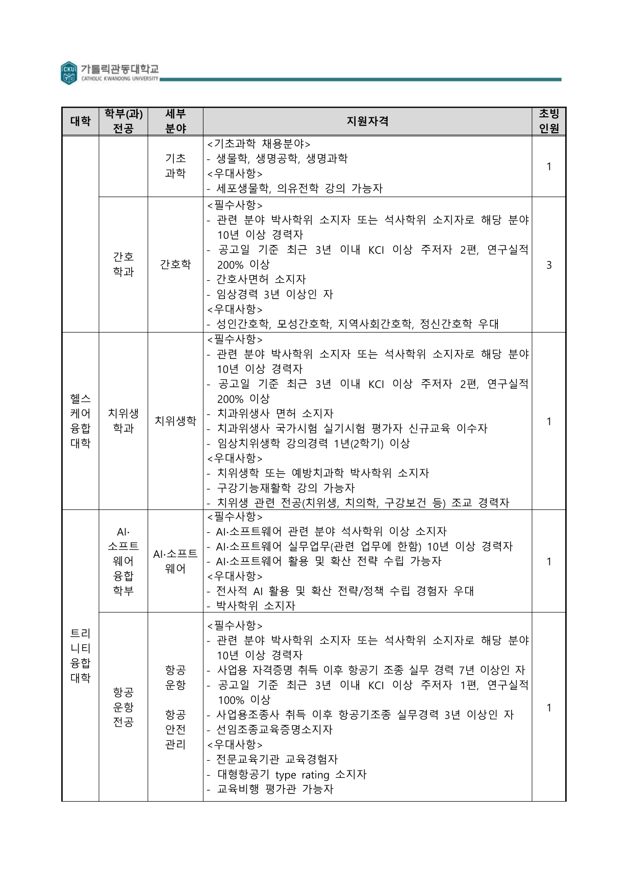 가톨릭관동대학교 교수초빙공고의 학부(과)별 세부 초빙 요건이 담긴 문서입니다. 기초과학, 간호학과, 치위생학과, AI&middot;소프트웨어, 항공운항 및 항공안전관리 분야의 초빙 인원과 필수 및 우대사항이 표 형식으로 나열되어 있습니다. 각 분야별로 박사학위 소지 여부, 관련 면허, 실무 및 교육 경력, 연구 실적 등 구체적인 자격 요건이 명시되어 있으며, 특히 간호학과와 치위생학과는 경력 및 면허 소지 요건이 강조되어 있습니다.  [문서 상세 내용] 기초과학 채용분야 / 초빙 인원 1명 전공 분야: 생물학, 생명공학, 생명과학  우대사항: 세포생물학, 의유전학 강의 가능자  간호학부 간호학과 / 초빙 인원 3명 필수사항  관련 분야 박사학위 소지자 또는 석사학위 소지자로 해당 분야 10년 이상 경력자  공고일 기준 최근 3년 이내 KCI 이상 주저자 2편, 연구실적 200% 이상  간호사면허 소지자  임상경력 3년 이상인 자  우대사항: 성인간호학, 모성간호학, 지역사회간호학, 정신간호학 전공자 우대  헬스케어융합대학 치위생학과 / 초빙 인원 1명 필수사항  관련 분야 박사학위 소지자 또는 석사학위 소지자로 해당 분야 10년 이상 경력자  공고일 기준 최근 3년 이내 KCI 이상 주저자 2편, 연구실적 200% 이상  치과위생사 면허 소지자  치과위생사 국가시험 실기시험 평가자 신규교육 이수자  임상치위생학 강의경력 1년(2학기) 이상  우대사항  치위생학 또는 예방치과학 박사학위 소지자  구강기능재활학 강의 가능자  치위생 관련 전공(치위생, 치의학, 구강보건 등) 조교 경력자  AI&middot;소프트웨어융합학부 AI&middot;소프트웨어 / 초빙 인원 1명 필수사항  AI&middot;소프트웨어 관련 분야 석사학위 이상 소지자  AI&middot;소프트웨어 실무업무(관련 업무에 한함) 10년 이상 경력자  AI&middot;소프트웨어 활용 및 확산 전략 수립 가능자  우대사항  전사적 AI 활용 및 확산 전략/정책 수립 경험자 우대  박사학위 소지자  트리니티융합대학 항공운항전공 (항공운항 / 항공안전관리) / 초빙 인원 1명 필수사항  관련 분야 박사학위 소지자 또는 석사학위 소지자로 해당 분야 10년 이상 경력자  사업용 자격증명 취득 이후 항공기 조종 실무 경력 7년 이상인 자  공고일 기준 최근 3년 이내 KCI 이상 주저자 1편, 연구실적 100% 이상  사업용조종사 취득 이후 항공기조종 실무경력 3년 이상인 자  선임조종교육증명소지자  우대사항  전문교육기관 교육경험자  대형항공기 type rating 소지자  교육비행 평가관 가능자