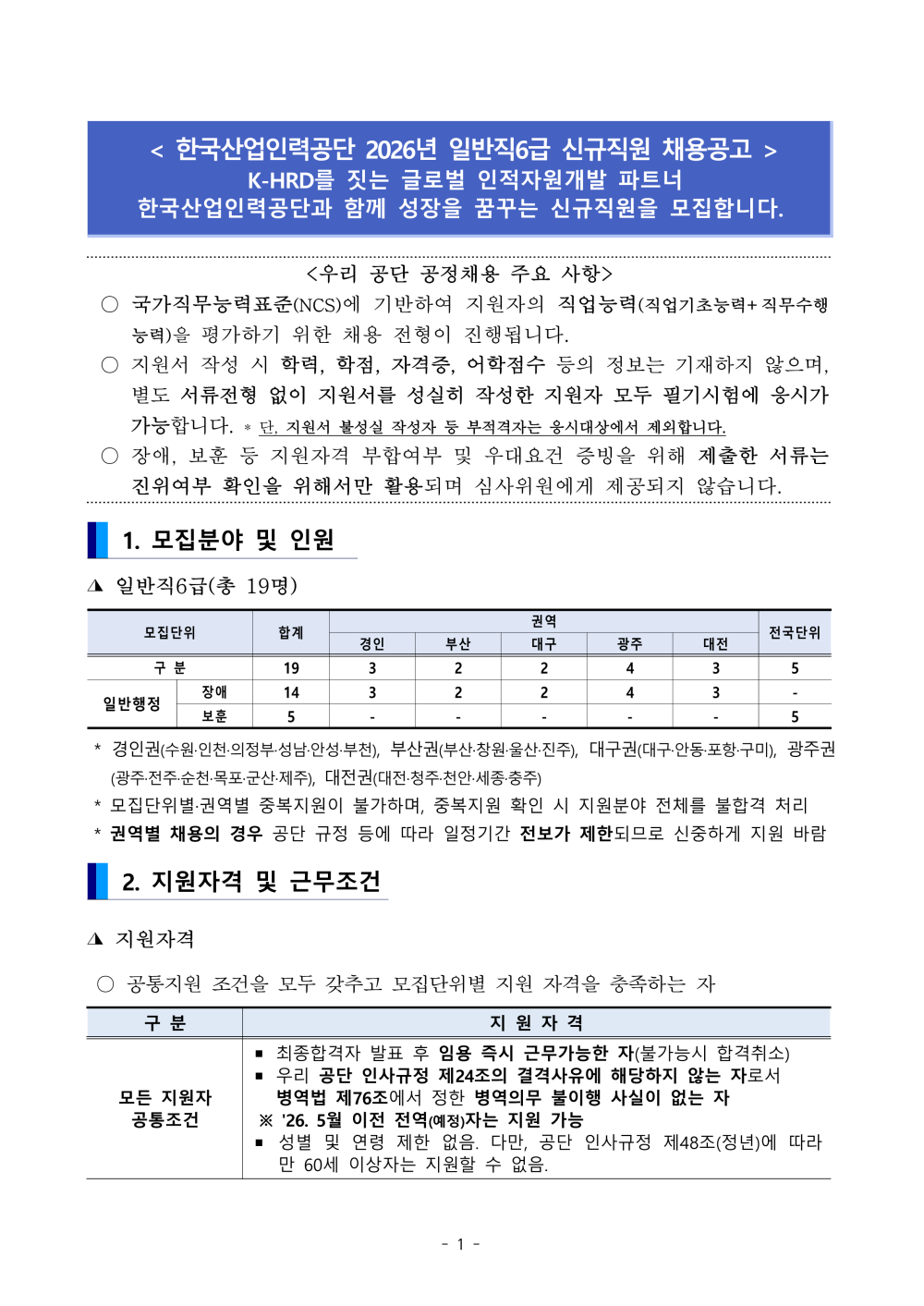 < 한국산업인력공단 2026년 일반직6급 신규직원 채용공고 > K-HRD를 짓는 글로벌 인적자원개발 파트너 한국산업인력공단과 함께 성장을 꿈꾸는 신규직원을 모집합니다. <우리 공단 공정채용 주요 사항> ○ 국가직무능력표준(NCS)에 기반하여 지원자의 직업능력(직업기초능력+직무수행능력)을 평가하기 위한 채용 전형이 진행됩니다. ○ 지원서 작성 시 학력, 학점, 자격증, 어학점수 등의 정보는 기재하지 않으며, 별도 서류전형 없이 지원서를 성실히 작성한 지원자 모두 필기시험에 응시가 가능합니다. * 단, 지원서 불성실 작성자 등 부적격자는 응시대상에서 제외합니다. ○ 장애, 보훈 등 지원자격 부합여부 및 우대요건 증빙을 위해 제출한 서류는 진위여부 확인을 위해서만 활용되며 심사위원에게 제공되지 않습니다. 1. 모집분야 및 인원 ？ 일반직6급(총 19명) 모집단위 합계 권역 전국단위경인 부산 대구 광주 대전 구 분 19 3 2 2 4 3 5 일반행정 장애 14 3 2 2 4 3 - 보훈 5 - - - - - 5 * 경인권(수원&middot;인천&middot;의정부&middot;성남&middot;안성&middot;부천), 부산권(부산&middot;창원&middot;울산&middot;진주), 대구권(대구&middot;안동&middot;포항&middot;구미), 광주권(광주&middot;전주&middot;순천&middot;목포&middot;군산&middot;제주), 대전권(대전&middot;청주&middot;천안&middot;세종&middot;충주) * 모집단위별&middot;권역별 중복지원이 불가하며, 중복지원 확인 시 지원분야 전체를 불합격 처리* 권역별 채용의 경우 공단 규정 등에 따라 일정기간 전보가 제한되므로 신중하게 지원 바람2. 지원자격 및 근무조건 ？ 지원자격 ○ 공통지원 조건을 모두 갖추고 모집단위별 지원 자격을 충족하는 자 구 분 지 원 자 격 모든 지원자 공통조건 ？ 최종합격자 발표 후 임용 즉시 근무가능한 자(불가능시 합격취소) ？ 우리 공단 인사규정 제24조의 결격사유에 해당하지 않는 자로서 병역법 제76조에서 정한 병역의무 불이행 사실이 없는 자 ※ '26. 5월 이전 전역(예정)자는 지원 가능 ？ 성별 및 연령 제한 없음. 다만, 공단 인사규정 제48조(정년)에 따라 만 60세 이상자는 지원할 수 없음.