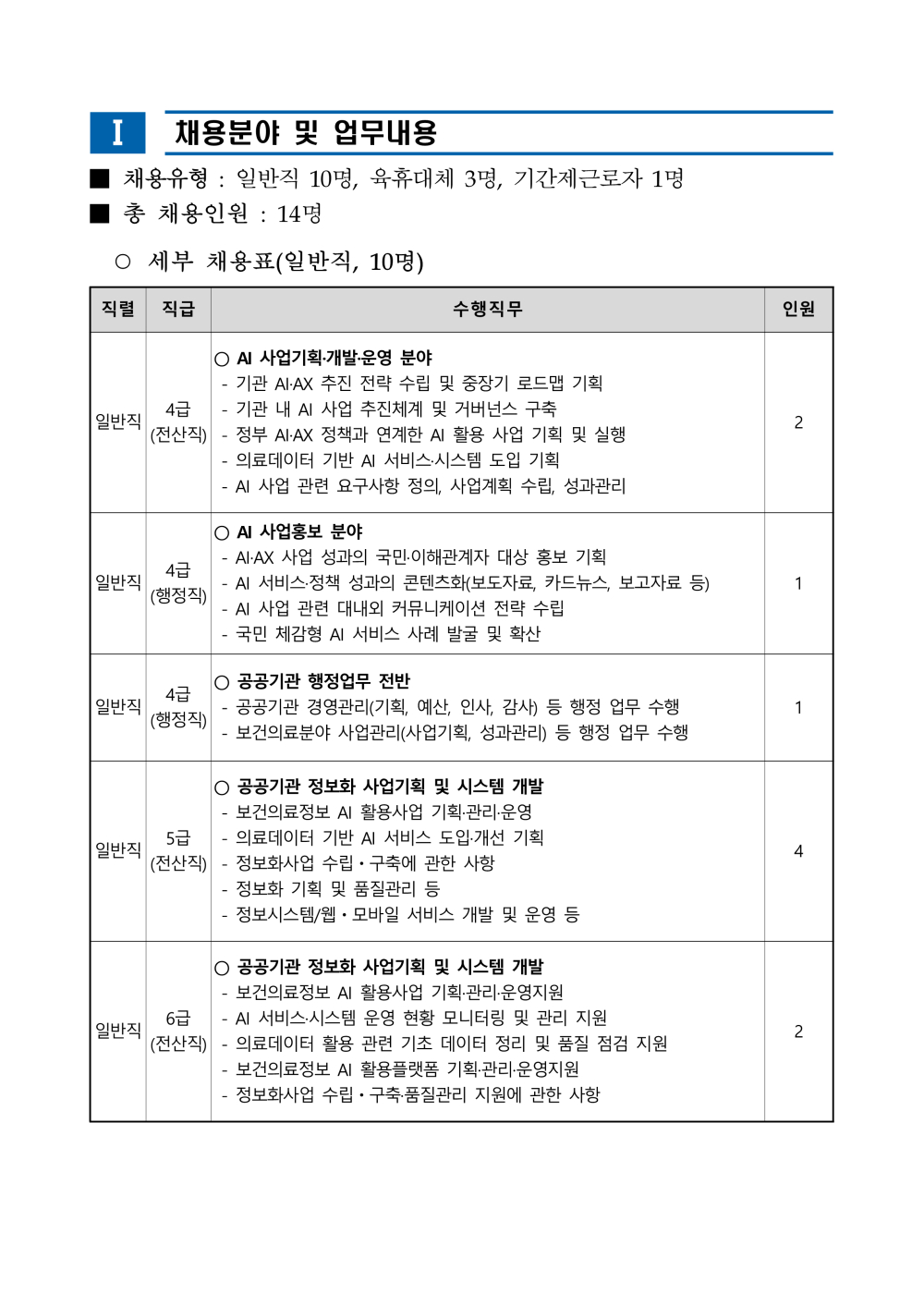 Ⅰ 채용분야 및 업무내용 ■ 채용유형 : 일반직 10명, 육휴대체 3명, 기간제근로자 1명 ■ 총 채용인원 : 14명 ○ 세부 채용표(일반직, 10명) 직렬 직급 수행직무 인원일반직 4급 (전산직) ○ AI 사업기획&middot;개발&middot;운영 분야 - 기관 AI&middot;AX 추진 전략 수립 및 중장기 로드맵 기획 - 기관 내 AI 사업 추진체계 및 거버넌스 구축 - 정부 AI&middot;AX 정책과 연계한 AI 활용 사업 기획 및 실행 - 의료데이터 기반 AI 서비스&middot;시스템 도입 기획 - AI 사업 관련 요구사항 정의, 사업계획 수립, 성과관리 2 일반직 4급 (행정직) ○ AI 사업홍보 분야 - AI&middot;AX 사업 성과의 국민&middot;이해관계자 대상 홍보 기획 - AI 서비스&middot;정책 성과의 콘텐츠화(보도자료, 카드뉴스, 보고자료 등) - AI 사업 관련 대내외 커뮤니케이션 전략 수립 - 국민 체감형 AI 서비스 사례 발굴 및 확산 1 일반직 4급 (행정직) ○ 공공기관 행정업무 전반 - 공공기관 경영관리(기획, 예산, 인사, 감사) 등 행정 업무 수행 - 보건의료분야 사업관리(사업기획, 성과관리) 등 행정 업무 수행 1 일반직 5급 (전산직) ○ 공공기관 정보화 사업기획 및 시스템 개발 - 보건의료정보 AI 활용사업 기획&middot;관리&middot;운영 - 의료데이터 기반 AI 서비스 도입&middot;개선 기획 - 정보화사업 수립ㆍ구축에 관한 사항 - 정보화 기획 및 품질관리 등 - 정보시스템/웹ㆍ모바일 서비스 개발 및 운영 등 4 일반직 6급 (전산직) ○ 공공기관 정보화 사업기획 및 시스템 개발 - 보건의료정보 AI 활용사업 기획&middot;관리&middot;운영지원 - AI 서비스&middot;시스템 운영 현황 모니터링 및 관리 지원 - 의료데이터 활용 관련 기초 데이터 정리 및 품질 점검 지원 - 보건의료정보 AI 활용플랫폼 기획&middot;관리&middot;운영지원 - 정보화사업 수립ㆍ구축&middot;품질관리 지원에 관한 사항 2