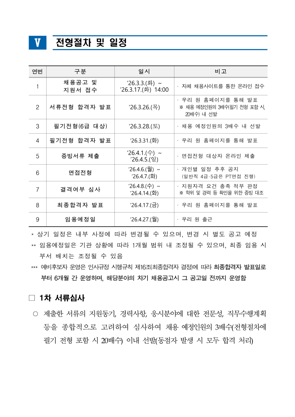Ⅴ 전형절차 및 일정 연번 구분 일시 비고 1 채용공고 및 지원서 접수 &lsquo;26.3.3.(화) ~ &rsquo;26.3.17.(화) 14:00 &middot; 자체 채용사이트를 통한 온라인 접수2 서류전형 합격자 발표 &lsquo;26.3.26.(목) &middot; 우리 원 홈페이지를 통해 발표※ 채용 예정인원의 3배수(필기 전형 포함시, 20배수) 내 선발 3 필기전형(6급 대상) &lsquo;26.3.28.(토) &middot; 채용 예정인원의 3배수 내 선발4 필기전형 합격자 발표 &lsquo;26.3.31.(화) &middot; 우리 원 홈페이지를 통해 발표5 증빙서류 제출 &lsquo;26.4.1.(수) ~ &rsquo;26.4.5.(일) &middot; 면접전형 대상자 온라인 제출6 면접전형 &lsquo;26.4.6.(월) ~ &rsquo;26.4.7.(화) &middot; 개인별 일정 추후 공지 (일반직 4급？5급은 PT면접 진행) 7 결격여부 심사 &lsquo;26.4.8.(수) ~ &rsquo;26.4.14.(화) &middot; 지원자격 요건 충족 적부 판정※ 학위 및 경력 등 확인을 위한 증빙 대조8 최종합격자 발표 &lsquo;26.4.17.(금) &middot; 우리 원 홈페이지를 통해 발표9 임용예정일 &lsquo;26.4.27.(월) &middot; 우리 원 출근 * 상기 일정은 내부 사정에 따라 변경될 수 있으며, 변경 시 별도 공고 예정** 임용예정일은 기관 상황에 따라 1개월 범위 내 조정될 수 있으며, 최종 임용시부서 배치는 조정될 수 있음 *** 예비후보자 운영은 인사규정 시행규칙 제16조(최종합격자 결정)에 따라 최종합격자 발표일로부터 6개월 간 운영하며, 해당분야의 차기 채용공고시 그 공고일 전까지 운영함 □ 1차 서류심사 ○ 제출한 서류의 지원동기, 경력사항, 응시분야에 대한 전문성, 직무수행계획 등을 종합적으로 고려하여 심사하여 채용 예정인원의 3배수(전형절차에 필기 전형 포함 시 20배수) 이내 선발(동점자 발생 시 모두 합격 처리)