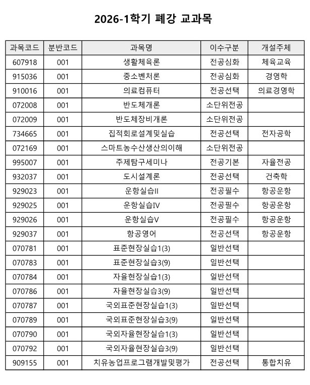 2026-1학기 폐강 교과목.  표 구성: 과목코드 / 분반코드 / 과목명 / 이수구분 / 개설주체.  607918 / 001 / 생활체육론 / 전공심화 / 체육교육   915036 / 001 / 중소벤처론 / 전공심화 / 경영학   910016 / 001 / 의료컴퓨터 / 전공선택 / 의료경영학   072008 / 001 / 반도체개론 / 소단위전공   072009 / 001 / 반도체장비개론 / 소단위전공   734665 / 001 / 집적회로설계및실습 / 전공선택 / 전자공학   072169 / 001 / 스마트농수산생산의이해 / 소단위전공   995007 / 001 / 주제탐구세미나 / 전공기본 / 자율전공   932037 / 001 / 도시설계론 / 전공선택 / 건축학   929023 / 001 / 운항실습II / 전공필수 / 항공운항   929025 / 001 / 운항실습IV / 전공필수 / 항공운항   929026 / 001 / 운항실습V / 전공필수 / 항공운항   929037 / 001 / 항공영어 / 전공선택 / 항공운항   070781 / 001 / 표준현장실습1(3) / 일반선택   070783 / 001 / 표준현장실습3(9) / 일반선택   070784 / 001 / 자율현장실습1(3) / 일반선택   070786 / 001 / 자율현장실습3(9) / 일반선택   070787 / 001 / 국외표준현장실습1(3) / 일반선택   070789 / 001 / 국외표준현장실습3(9) / 일반선택   070790 / 001 / 국외자율현장실습1(3) / 일반선택   070792 / 001 / 국외자율현장실습3(9) / 일반선택   909155 / 001 / 치유농업프로그램개발및평가 / 전공선택 / 통합치유.