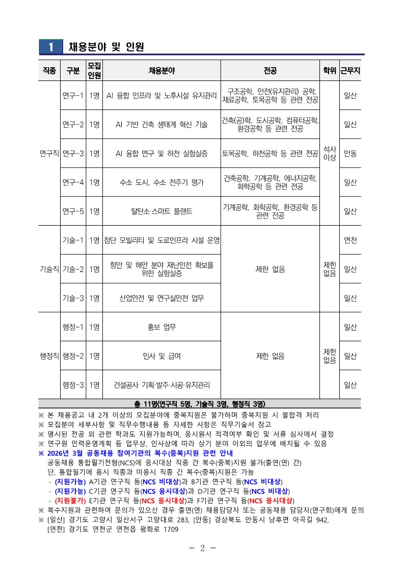 1 채용분야 및 인원 직종 구분 모집 인원 채용분야 전공 학위 근무지연구직 연구-1 1명 AI 융합 인프라 및 노후시설 유지관리 구조공학, 안전(유지관리) 공학, 재료공학, 토목공학 등 관련 전공 석사 이상 일산연구-2 1명 AI 기반 건축 생태계 혁신 기술 건축(공)학, 도시공학, 컴퓨터공학, 환경공학 등 관련 전공 일산연구-3 1명 AI 융합 연구 및 하천 실험실증 토목공학, 하천공학 등 관련 전공 안동연구-4 1명 수소 도시, 수소 전주기 평가 건축공학, 기계공학, 에너지공학, 화학공학 등 관련 전공 일산연구-5 1명 탈탄소&middot;스마트 플랜트 기계공학, 화학공학, 환경공학 등 관련 전공 일산기술직 기술-1 1명 첨단 모빌리티 및 도로인프라 시설 운영 제한 없음 제한 없음 연천기술-2 1명 항만 및 해안 분야 재난안전 확보를 위한 실험실증 일산기술-3 1명 산업안전 및 연구실안전 업무 일산행정직 행정-1 1명 홍보 업무 제한 없음 제한 없음 일산행정-2 1명 인사 및 급여 일산행정-3 1명 건설공사 기획&middot;발주&middot;시공&middot;유지관리 일산총 11명(연구직 5명, 기술직 3명, 행정직 3명) ※ 본 채용공고 내 2개 이상의 모집분야에 중복지원은 불가하며 중복지원 시 불합격 처리 ※ 모집분야 세부사항 및 직무수행내용 등 자세한 사항은 직무기술서 참고 ※ 명시된 전공 외 관련 학과도 지원가능하며, 응시원서 적격여부 확인 및 서류 심사에서 결정 ※ 연구원 인력운영계획 등 업무상, 인사상에 따라 상기 분야 이외의 업무에 배치될 수 있음 ※ 2026년 3월 공동채용 참여기관의 복수(중복)지원 관련 안내 공동채용 통합필기전형(NCS)에 응시대상 직종 간 복수(중복)지원 불가(출연(연) 간) 단, 통합필기에 응시 직종과 미응시 직종 간 복수(중복)지원은 가능  - (지원가능) A기관 연구직 등(NCS 비대상)과 B기관 연구직 등(NCS 비대상) - (지원가능) C기관 연구직 등(NCS 응시대상)과 D기관 연구직 등(NCS 비대상) - (지원불가) E기관 연구직 등(NCS 응시대상)과 F기관 연구직 등(NCS 응시대상) ※ 복수지원과 관련하여 문의가 있으신 경우 출연(연) 채용담당자 또는 공동채용 담당자(연구회)에게 문의※ [일산] 경기도 고양시 일산서구 고양대로 283, [안동] 경상북도 안동시 남후면 아곡길 942, [연천] 경기도 연천군 연천읍 평화로 1709