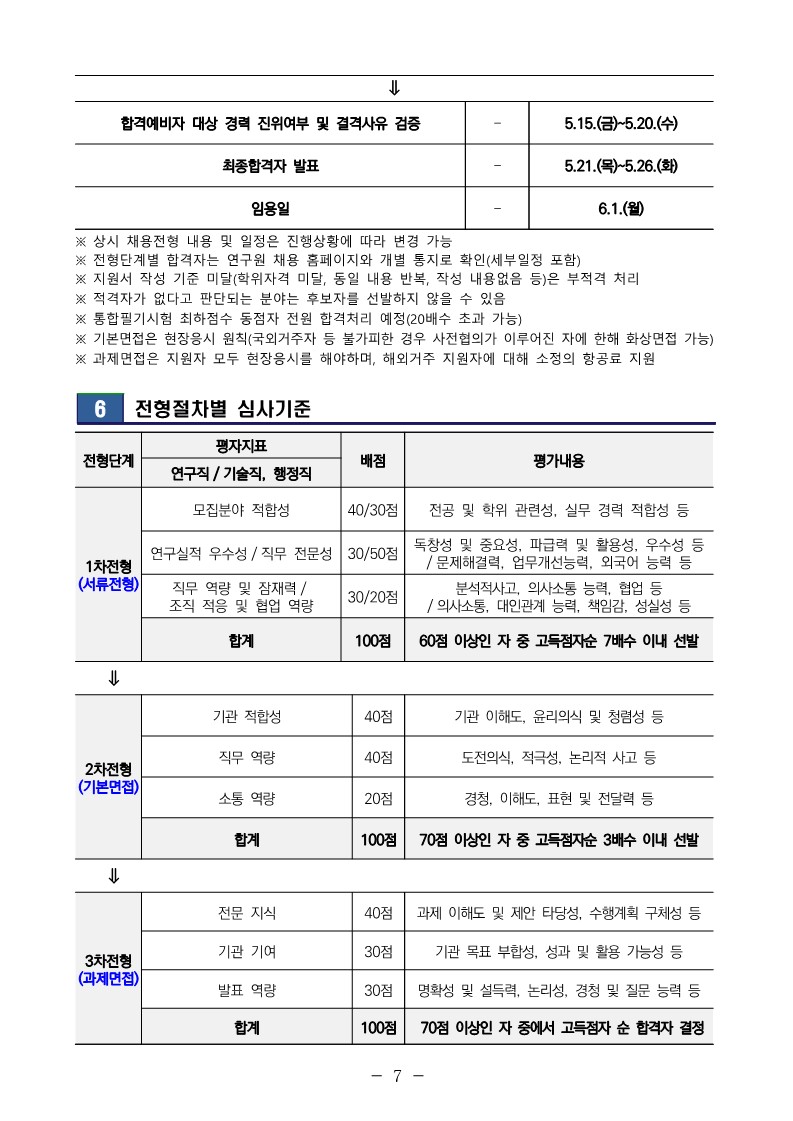 &dArr; 합격예비자 대상 경력 진위여부 및 결격사유 검증 - 5.15.(금)~5.20.(수) 최종합격자 발표 - 5.21.(목)~5.26.(화) 임용일 - 6.1.(월) ※ 상시 채용전형 내용 및 일정은 진행상황에 따라 변경 가능 ※ 전형단계별 합격자는 연구원 채용 홈페이지와 개별 통지로 확인(세부일정 포함) ※ 지원서 작성 기준 미달(학위자격 미달, 동일 내용 반복, 작성 내용없음 등)은 부적격 처리 ※ 적격자가 없다고 판단되는 분야는 후보자를 선발하지 않을 수 있음 ※ 통합필기시험 최하점수 동점자 전원 합격처리 예정(20배수 초과 가능) ※ 기본면접은 현장응시 원칙(국외거주자 등 불가피한 경우 사전협의가 이루어진 자에 한해 화상면접 가능) ※ 과제면접은 지원자 모두 현장응시를 해야하며, 해외거주 지원자에 대해 소정의 항공료 지원 6 전형절차별 심사기준 전형단계 평자지표 배점 평가내용 연구직 / 기술직, 행정직 1차전형 (서류전형) 모집분야 적합성 40/30점 전공 및 학위 관련성, 실무 경력 적합성 등 연구실적 우수성 / 직무 전문성 30/50점 독창성 및 중요성, 파급력 및 활용성, 우수성 등/ 문제해결력, 업무개선능력, 외국어 능력 등 직무 역량 및 잠재력 / 조직 적응 및 협업 역량 30/20점 분석적사고, 의사소통 능력, 협업 등 / 의사소통, 대인관계 능력, 책임감, 성실성 등 합계 100점 60점 이상인 자 중 고득점자순 7배수 이내 선발 &dArr; 2차전형 (기본면접) 기관 적합성 40점 기관 이해도, 윤리의식 및 청렴성 등 직무 역량 40점 도전의식, 적극성, 논리적 사고 등 소통 역량 20점 경청, 이해도, 표현 및 전달력 등 합계 100점 70점 이상인 자 중 고득점자순 3배수 이내 선발 &dArr; 3차전형 (과제면접) 전문 지식 40점 과제 이해도 및 제안 타당성, 수행계획 구체성 등기관 기여 30점 기관 목표 부합성, 성과 및 활용 가능성 등 발표 역량 30점 명확성 및 설득력, 논리성, 경청 및 질문 능력 등합계 100점 70점 이상인 자 중에서 고득점자 순 합격자 결정