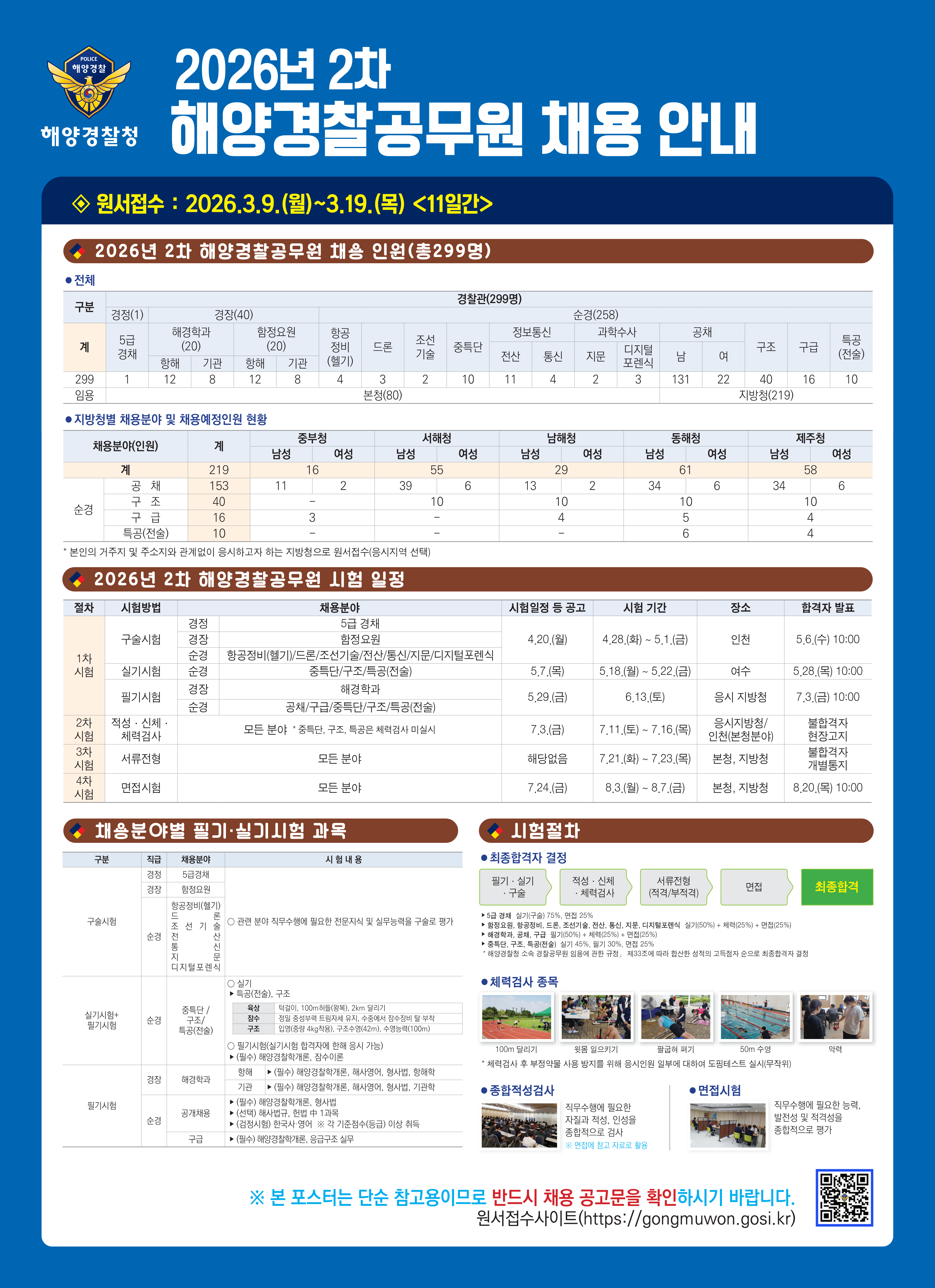 해양경찰청 로고가 있는 채용 포스터.  상단 제목: 2026년 2차 해양경찰공무원 채용 안내  원서접수: 2026.3.9.(월)~3.19.(목) <11일간>  2026년 2차 해양경찰공무원 채용 인원(총299명)  전체 표. 구분 / 경찰간(299명)  경정(1) - 5급 경채 1명  경장(40) - 해경학과(20): 항해 12명, 기관 8명 - 함정요원(20): 항해 12명, 기관 8명  순경(258) - 항공정비 4명 - 드론 3명 - 조선기술 2명 - 중특단 10명 - 전산 11명 - 정보통신: 통신 4명, 지문 2명, 디지털포렌식 3명 - 과학수사: 남 131명, 여 22명 - 공채: 구조 40명, 구급 16명, 특공(전술) 10명  하단 표기: - 본청(80) - 지방청(219)  지방청별 채용분야 및 채용예정인원 현황  표 제목: 채용분야(인원) / 계 / 중부청 남성 여성 / 서해청 남성 여성 / 남해청 남성 여성 / 동해청 남성 여성 / 제주청 남성 여성  계: 219 - 중부청 남성 16 - 서해청 남성 55 - 남해청 남성 29 - 동해청 남성 61 - 제주청 남성 58  순경 분야별 현황: 공채 153 - 중부청 남성 11, 여성 2 - 서해청 남성 39, 여성 6 - 남해청 남성 13, 여성 2 - 동해청 남성 34, 여성 6 - 제주청 남성 34, 여성 6  구조 40 - 서해청 남성 10 - 남해청 남성 10 - 동해청 남성 10 - 제주청 남성 10  구급 16 - 중부청 여성 3 - 남해청 여성 4 - 동해청 여성 5 - 제주청 여성 4  특공(전술) 10 - 중부청 남성 표기 없음 - 서해청 표기 없음 - 남해청 표기 없음 - 동해청 남성 6 - 제주청 남성 4  주석: * 본인의 거주지 및 주소지와 관계없이 응시하고자 하는 지방청으로 원서접수(응시지역 선택)  2026년 2차 해양경찰공무원 시험 일정  표 제목: 절차 / 시험방법 / 채용분야 / 시험일정 등 공고 / 시험 기간 / 장소 / 합격자 발표  1차 시험 구술시험 - 경정: 5급 경채 / 시험일정 등 공고 4.20.(월) / 시험기간 4.28.(화)~5.1.(금) / 장소 인천 / 합격자 발표 5.6.(수) 10:00 - 경장: 함정요원 / 시험일정 등 공고 4.20.(월) / 시험기간 4.28.(화)~5.1.(금) / 장소 인천 / 합격자 발표 5.6.(수) 10:00 - 순경: 항공정비(헬기)/드론/조선기술/전산/통신/지문/디지털포렌식 / 시험일정 등 공고 4.20.(월) / 시험기간 4.28.(화)~5.1.(금) / 장소 인천 / 합격자 발표 5.6.(수) 10:00  실기시험 - 순경: 중특단/구조/특공(전술) / 시험일정 등 공고 5.7.(목) / 시험기간 5.18.(월)~5.22.(금) / 장소 여수 / 합격자 발표 5.28.(목) 10:00  필기시험 - 경장: 해경학과 / 시험일정 등 공고 5.29.(금) / 시험기간 6.13.(토) / 장소 응시 지방청 / 합격자 발표 7.3.(금) 10:00 - 순경: 공채/구급/중특단/구조/특공(전술) / 시험일정 등 공고 5.29.(금) / 시험기간 6.13.(토) / 장소 응시 지방청 / 합격자 발표 7.3.(금) 10:00  2차 시험 적성&middot;신체&middot;체력검사 - 모든 분야 * 중특단, 구조, 특공 체력검사 미실시 - 시험일정 등 공고 7.3.(금) - 시험 기간 7.11.(토)~7.16.(목) - 장소 응시지방청 / 인천(본청분야) - 합격자 발표 불합격자 현장고지  3차 시험 서류전형 - 모든 분야 - 시험일정 등 공고 해당없음 - 시험 기간 7.21.(화)~7.23.(목) - 장소 본청, 지방청 - 합격자 발표 불합격자 개별통지  4차 시험 면접시험 - 모든 분야 - 시험일정 등 공고 7.24.(금) - 시험 기간 8.3.(월)~8.7.(금) - 장소 본청, 지방청 - 합격자 발표 8.20.(목) 10:00  채용분야별 필기&middot;실기시험 과목  표 제목: 구분 / 직급 / 채용분야 / 시험 내용  구술시험 경정 - 5급경채  경장 - 함정요원  순경 - 항공정비(헬기), 드론, 조선기술, 전산, 통신, 지문, 디지털포렌식 - 공고문 관련 분야 직무수행에 필요한 전문지식 및 실무능력을 구술로 평가  실기시험+필기시험 순경 - 중특단 / 구조 / 특공(전술)  실기 특공(전술), 구조 - 육상: 달리기, 100m허들(왕복), 2km 달리기 - 잠수: 잠영, 트젠버킷 들고서 오기, 수영에서 잠수장비 탈착 - 구조: 인명(중량 4kg)왕복, 구조수영(42m), 수영능력(100m)  필기시험(실기시험 합격자에 한하여 응시 가능) - 필수: 해양경찰학개론, 잠수이론  필기시험 경장 해경학과 - 항해: 항해학, 해양경찰학개론, 해사영어, 형사법, 항해학 - 기관: 항해학, 해양경찰학개론, 해사영어, 형사법, 기관학 * 필수: 해양경찰학개론, 잠수이론  순경 공채채용 - 필수: 해양경찰학개론, 형사법 - 선택: 해사법규, 헌법 中 1과목 * (경정시험) 한국사 영어 ※ 각 기준점수(등급) 이상 취득  구급 - 필수: 해양경찰학개론, 응급구조 실무  시험절차  최종합격자 결정 필기&middot;실기 &rarr; 적성&middot;신체&middot;체력 &rarr; 서류전형(자격&middot;부적격) &rarr; 면접 &rarr; 최종합격  세부 비율 및 안내: - 5급 경채 실기구술 75%, 면접 25% - 함정요원, 항공정비, 드론, 조선기술, 전산, 통신, 지문, 디지털포렌식 실기(50%) + 체력(25%) + 면접(25%) - 해경학과, 공채, 구급 필기(50%) + 체력(25%) + 면접(25%) - 중특단, 구조, 특공(전술) 실기 45%, 필기 30%, 면접 25% - 해양경찰청 소속 공무원 경력 등 고려 가능, 제33조에 따라 합산 성적의 고득점자 순으로 최종합격 결정  체력검사 종목 - 100m 달리기 - 윗몸 일으키기 - 팔굽혀 펴기 - 50m 수영 - 악력 주석: * 체력검사 후 부정약물 사용 방지를 위해 응시인원 일부에 대하여 도핑테스트 실시(무작위)  종합적성검사 - 직무수행에 필요한 자질과 적성, 인성을 종합적으로 검사 ※ 면접에 참고 자료로 활용  면접시험 - 직무수행에 필요한 능력, 발전성 및 적격성을 종합적으로 평가  하단 강조 문구: ※ 본 포스터는 단순 참고용이므로 반드시 채용 공고문을 확인하시기 바랍니다.  원서접수사이트(https://gongmuwon.gosi.kr)  우측 하단 QR코드가 배치되어 있음. qr https://m.site.naver.com/1OE4t