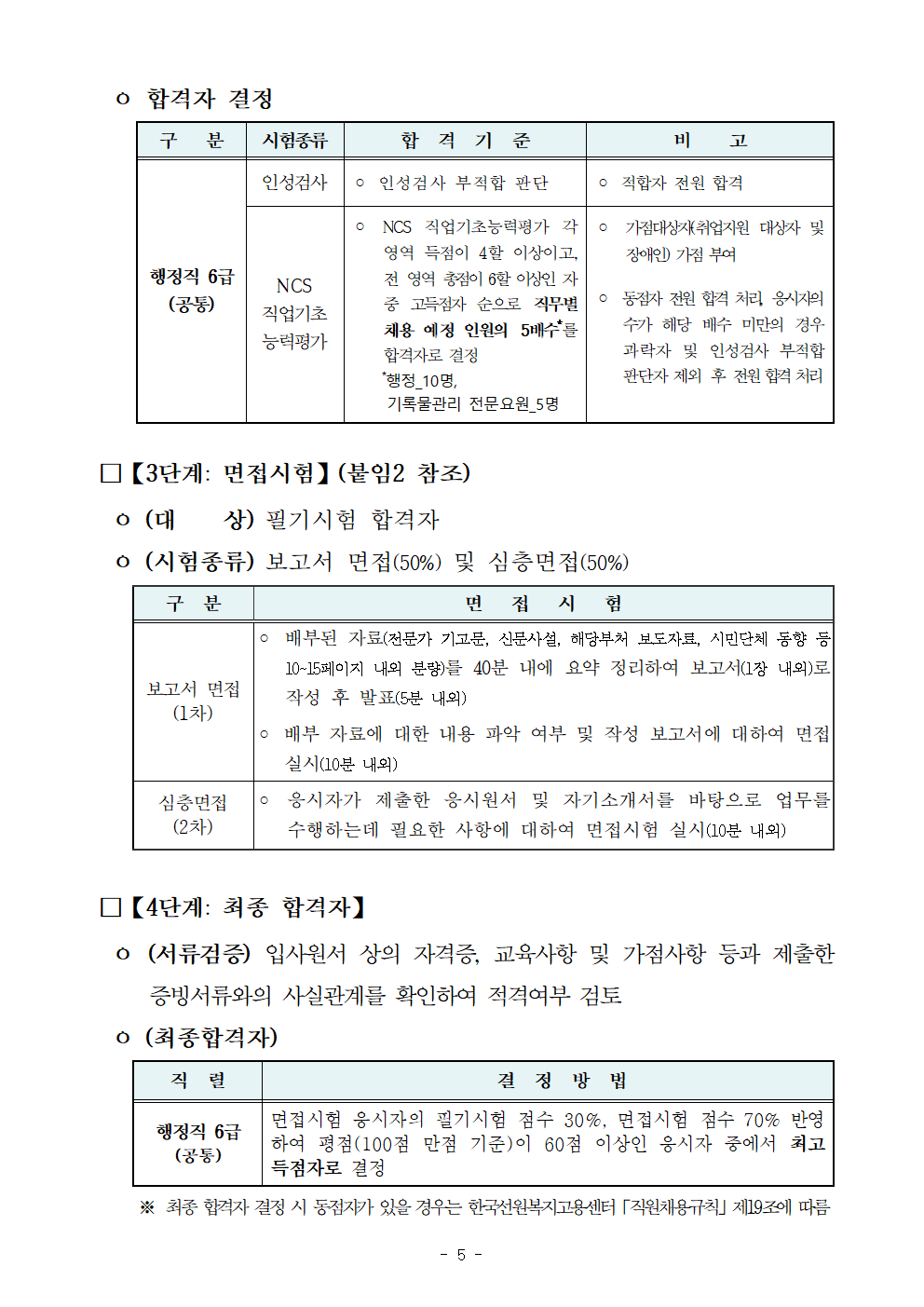ㅇ 합격자 결정  구   분 시험종류 합  격  기  준 비    고 행정직 6급 (공통) 인성검사 ？ 인성검사 부적합 판단   ？ 적합자 전원 합격 NCS 직업기초 능력평가 ？ NCS 직업기초능력평가 각 영역 득점이 4할 이상이고, 전 영역 총점이 6할 이상인 자 중 고득점자 순으로 직무별 채용 예정 인원의  5배수*를 합격자로 결정     *행정_10명,      기록물관리 전문요원_5명 ？ 가점대상자(취업지원 대상자 및 장애인) 가점 부여  ？ 동점자 전원 합격 처리, 응시자의 수가 해당 배수 미만의 경우 과락자 및 인성검사 부적합 판단자 제외 후 전원 합격 처리         □【3단계: 면접시험】(붙임2 참조)   ㅇ (대    상) 필기시험 합격자   ㅇ (시험종류) 보고서 면접(50%) 및 심층면접(50%)      구  분 면   접   시   험 보고서 면접 (1차) ？ 배부된 자료(전문가 기고문, 신문사설, 해당부처 보도자료, 시민단체 동향 등 10~15페이지 내외 분량)를 40분 내에 요약 정리하여 보고서(1장 내외)로 작성 후 발표(5분 내외)  ？ 배부 자료에 대한 내용 파악 여부 및 작성 보고서에 대하여 면접 실시(10분 내외) 심층면접 (2차) ？ 응시자가 제출한 응시원서 및 자기소개서를 바탕으로 업무를 수행하는데 필요한 사항에 대하여 면접시험 실시(10분 내외)     □【4단계: 최종 합격자】   ㅇ (서류검증) 입사원서 상의 자격증, 교육사항 및 가점사항 등과 제출한 증빙서류와의 사실관계를 확인하여 적격여부 검토   ㅇ (최종합격자)   직  렬    결  정  방  법 행정직 6급 (공통) 면접시험 응시자의 필기시험 점수 30%, 면접시험 점수 70% 반영하여 평점(100점 만점 기준)이 60점 이상인 응시자 중에서 최고 득점자로 결정       ※ 최종 합격자 결정 시 동점자가 있을 경우는 한국선원복지고용센터「직원채용규칙」제19조에 따름