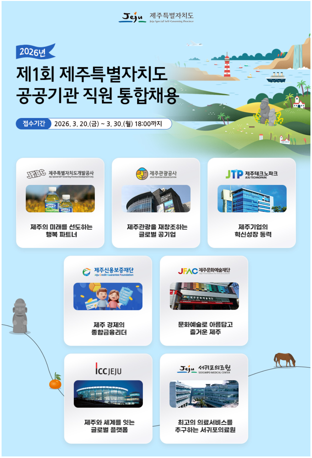 제주특별자치도 통합채용 홍보 포스터.  상단 중앙 로고: Jeju 제주특별자치도 Jeju Special Self-Governing Province  좌측 상단 파란 리본 문구: 2026년  메인 제목: 제1회 제주특별자치도 공공기관 직원 통합채용  접수기간: 2026. 3. 20.(금) ~ 3. 30.(월) 18:00까지  배경 설명: 포스터 배경은 하늘색이며, 오른쪽 상단에는 제주 바다와 해안 풍경 일러스트가 있다. 등대, 배, 폭포, 야자수, 초록 언덕, 돌하르방, 작은 집과 교회가 그려져 있다.  참여 기관 소개 카드 7개:  1. 제주특별자치도개발공사 영문 표기: Jeju Special Self-Governing Province Development Corp. 카드 이미지: 삼다수 생수병 사진 슬로건: 제주의 미래를 선도하는 행복 파트너  2. 제주관광공사 영문 표기: JEJU TOURISM ORGANIZATION 카드 이미지: 제주관광공사 건물 사진 슬로건: 제주관광을 재창조하는 글로벌 공기업  3. JTP 제주테크노파크 영문 표기: JEJU TECHNOPARK 카드 이미지: 제주테크노파크 건물 사진 슬로건: 제주기업의 혁신성장 동력  4. 제주신용보증재단 영문 표기: Jeju Credit Guarantee Foundation 카드 이미지: 사람 캐릭터와 금융 관련 일러스트 슬로건: 제주 경제의 종합금융리더  5. JFAC 제주문화예술재단 영문 표기: JEJU FOUNDATION FOR ARTS AND CULTURE 카드 이미지: 제주문화예술재단 건물 사진 슬로건: 문화예술로 아름답고 즐거운 제주  6. ICC JEJU 카드 이미지: ICC JEJU 건물 야경 사진 슬로건: 제주와 세계를 잇는 글로벌 플랫폼  7. Jeju 서귀포의료원 영문 표기: SEOGWIPO MEDICAL CENTER 카드 이미지: 서귀포의료원 건물 사진 슬로건: 최고의 의료서비스를 추구하는 서귀포의료원  하단 배경 요소: 왼쪽 아래에는 작은 돌하르방 일러스트와 귤이 있고, 오른쪽 아래에는 말 한 마리가 그려져 있다.