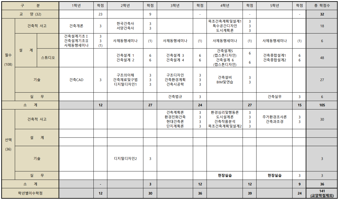 교육과정