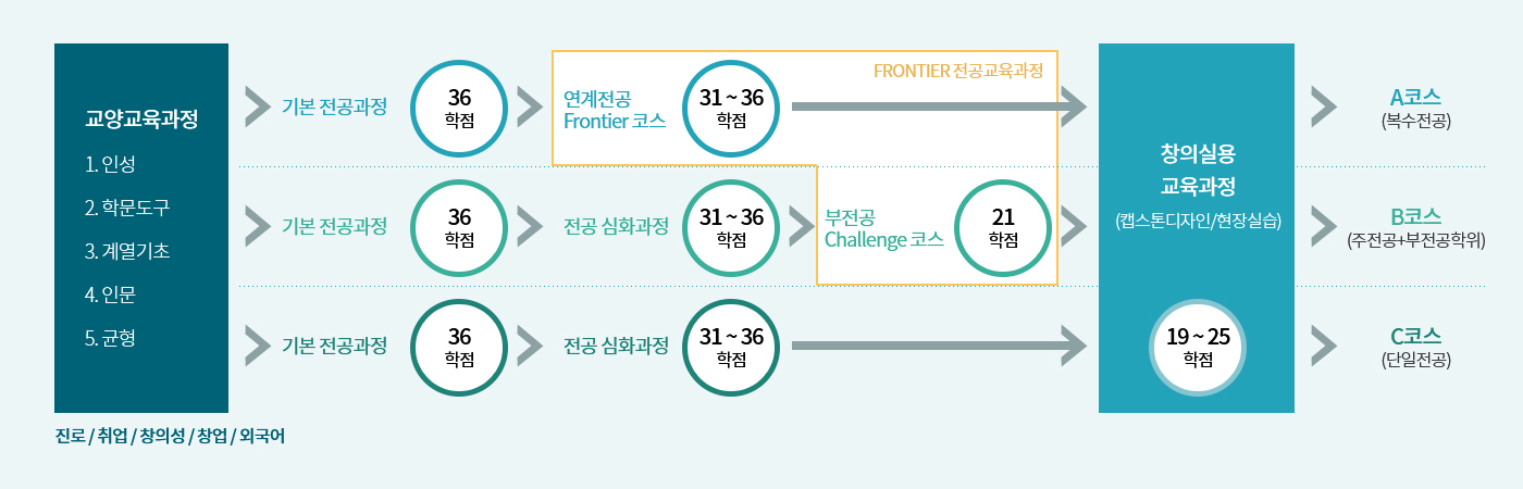 교육과정 1.인성 2. 학문도구 3.계열기초 4.인문 5.균형, 기본 전공과정 36학점, 연계전공 Frontier코스 31 ~ 36학점 FRONTIER전공교육과정, 기본 전공과정 36학점, 전공 심화과정 31 ~ 36학점, 부전공 Challenge코스, 21학점, 기본 전공과정 36학점, 전공 심화과정 31 ~ 36학점, 창의실용 교육과정 (캡스톤디자인/현장실습) 19~25학점, A코스(복수전공), B코스(주전공 + 부전공학위), C코스(단일전공), 진로/취업/창의성/창업/외국어