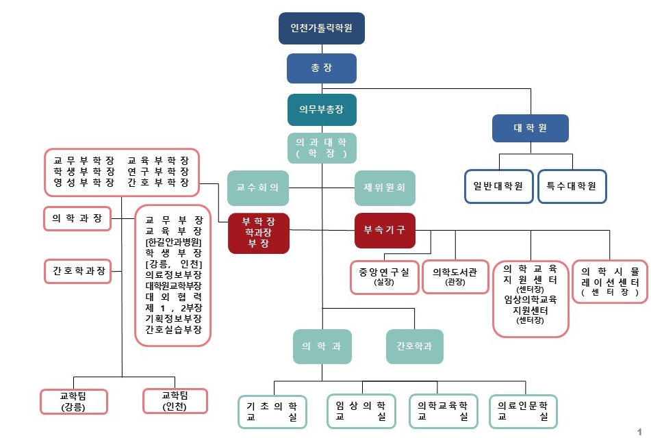 조직도