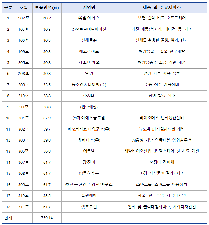 입주업체