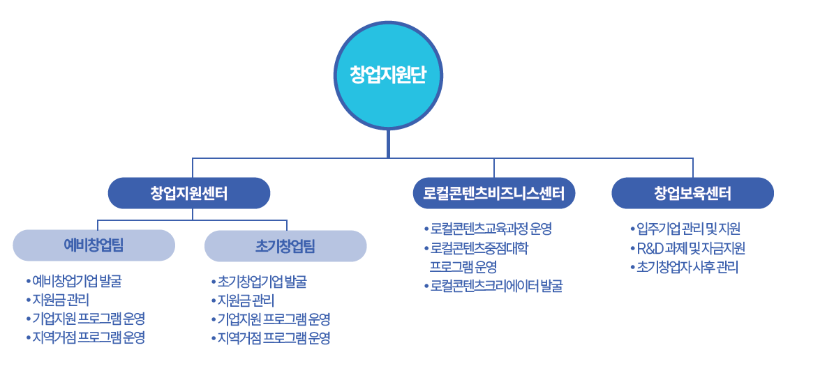 조직도