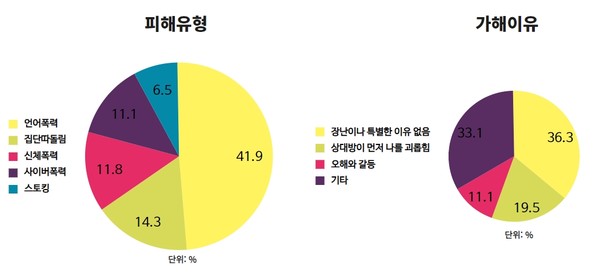 ‘학폭 피해·가해’ 중복경험 땐 정서적 문제 위험 1.8배 높아 대표이미지